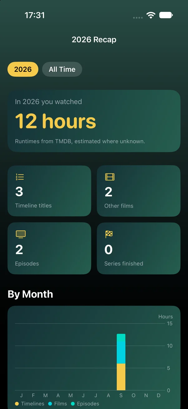 A yearly recap of hours and titles watched